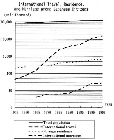 International Travel, Residence, and Marriage among Japanese Citizens