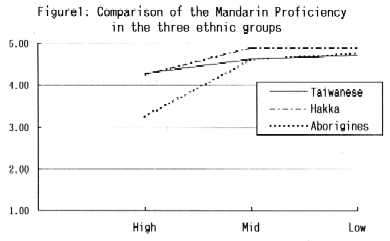 Figure 1: Comparison of the Mandarin Proficiency in the three ethnic groups