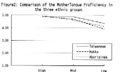 Figure 2: Comparison of the Mother Tongue Proficiency in the three ethnic groups