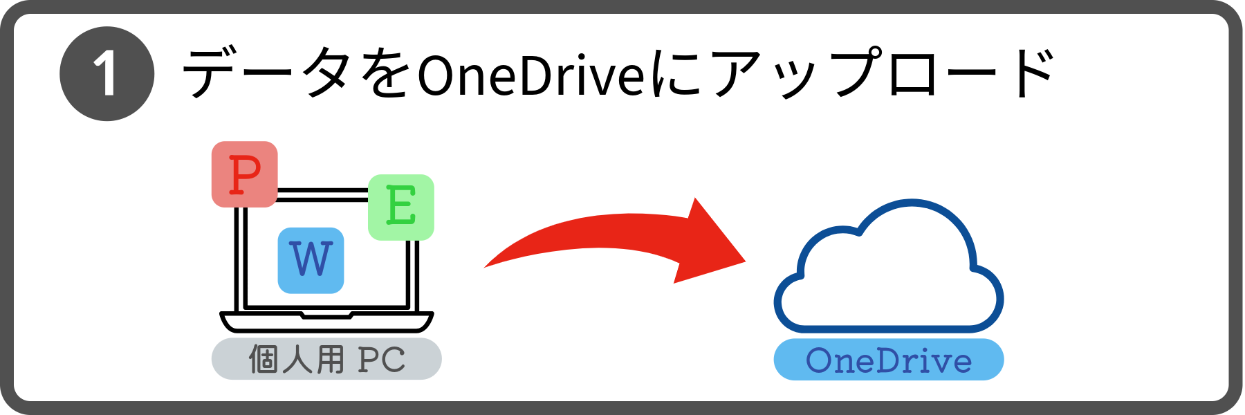 手順1。データをOneDriveにアップロード。